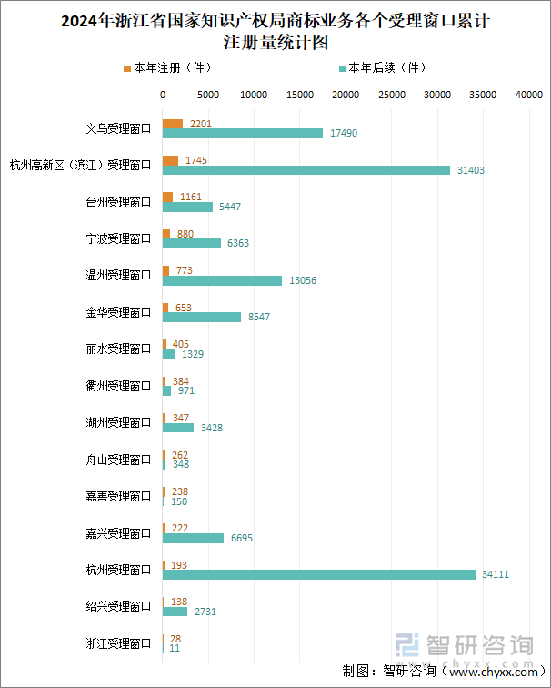 2024年浙江省國(guó)家知識(shí)產(chǎn)權(quán)局商標(biāo)業(yè)務(wù)各個(gè)受理窗口累計(jì)注冊(cè)量統(tǒng)計(jì)圖