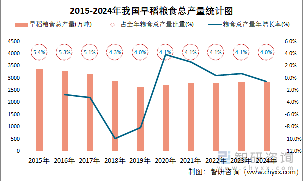 2015-2024年我國早稻糧食總產(chǎn)量統(tǒng)計圖