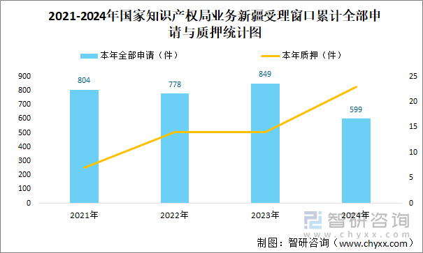 2021-2024年國家知識產(chǎn)權(quán)局業(yè)務新疆受理窗口累計全部申請與質(zhì)押統(tǒng)計圖