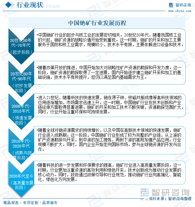 中國銫礦行業(yè)發(fā)展歷程