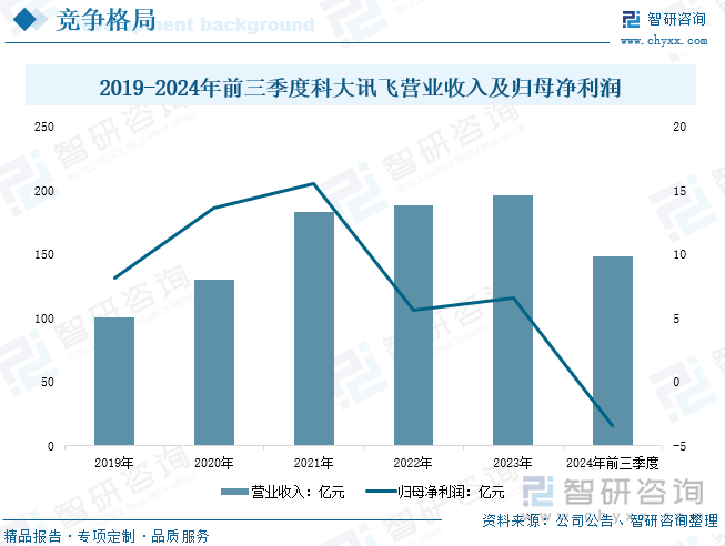 2019-2024年前三季度科大訊飛營業(yè)收入及歸母凈利潤