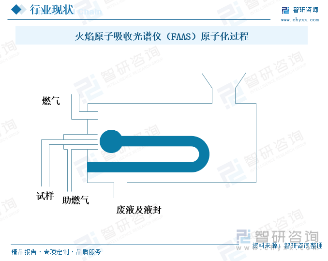 火焰原子吸收光譜儀（FAAS）原子化過程