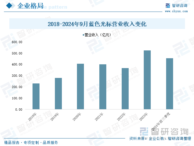 2018-2024年9月藍(lán)色光標(biāo)營業(yè)收入變化