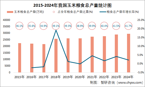 2015-2024年我國玉米糧食總產(chǎn)量統(tǒng)計圖