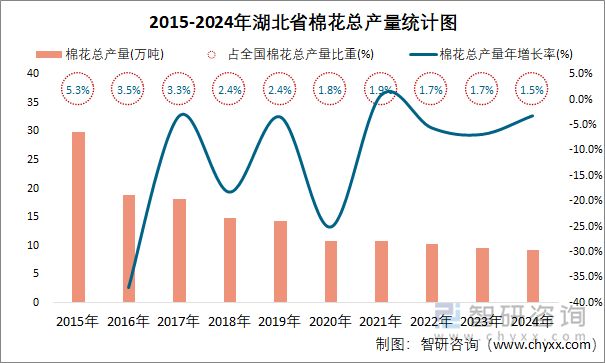 2015-2024年湖北省棉花總產(chǎn)量統(tǒng)計(jì)圖