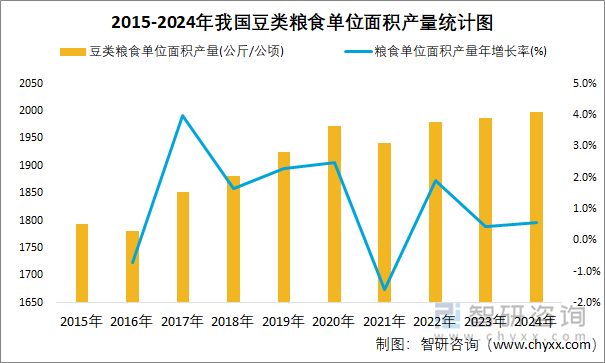 2015-2024年我國豆類糧食單位面積產(chǎn)量統(tǒng)計(jì)圖