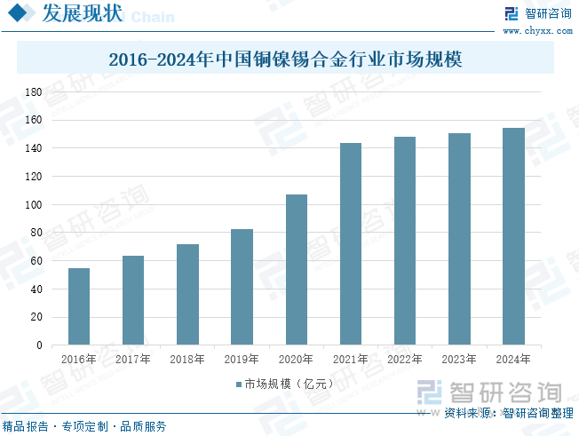 2016-2024年中國銅鎳錫合金行業(yè)市場規(guī)模