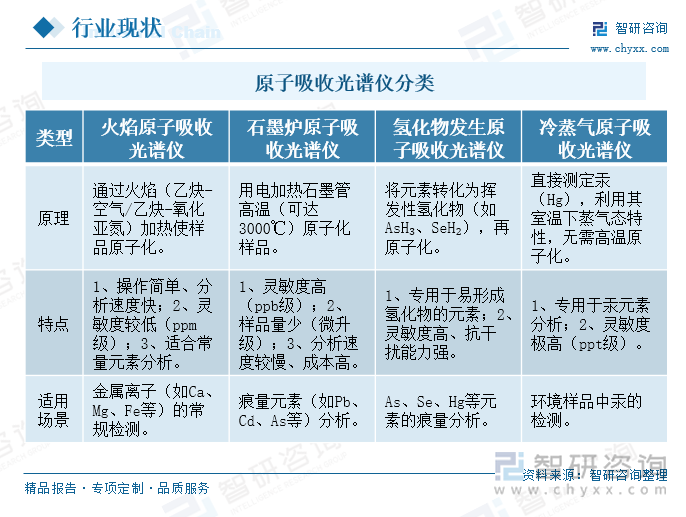 原子吸收光譜儀分類