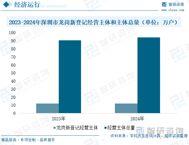 2023-2024年深圳市龍崗新登記經(jīng)營主體和主體總量（單位：萬戶）