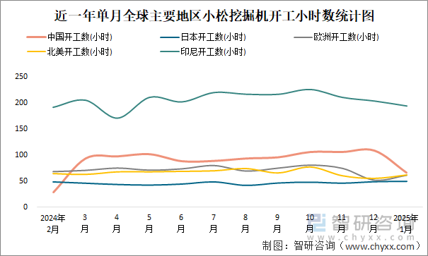 近一年單月全球主要地區(qū)小松挖掘機(jī)開工小時(shí)數(shù)統(tǒng)計(jì)圖