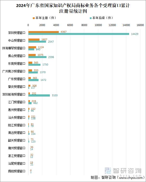 2024年廣東省國家知識產(chǎn)權(quán)局商標(biāo)業(yè)務(wù)各個受理窗口累計注冊量統(tǒng)計圖