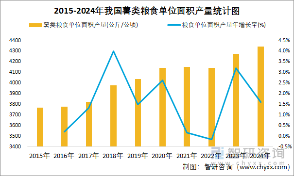 2015-2024年我國(guó)薯類(lèi)糧食單位面積產(chǎn)量統(tǒng)計(jì)圖