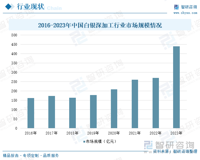 2016-2023年中國白銀深加工行業(yè)市場規(guī)模情況