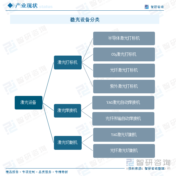 激光设备产品分类