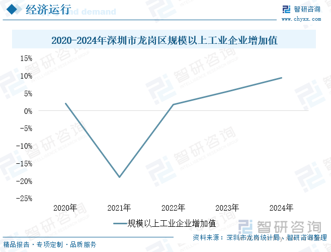 2020-2024年深圳市龍崗區(qū)規(guī)模以上工業(yè)企業(yè)增加值