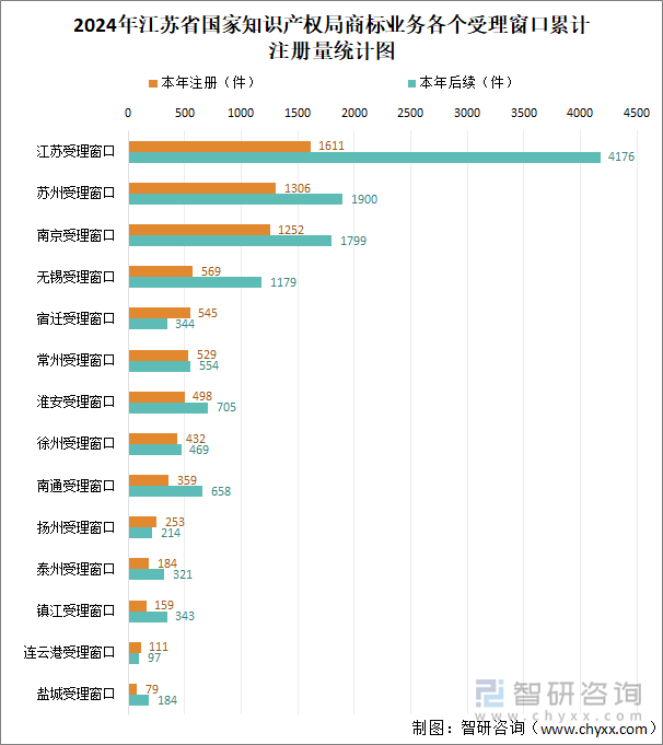 2024年江蘇省國(guó)家知識(shí)產(chǎn)權(quán)局商標(biāo)業(yè)務(wù)各個(gè)受理窗口累計(jì)注冊(cè)量統(tǒng)計(jì)圖