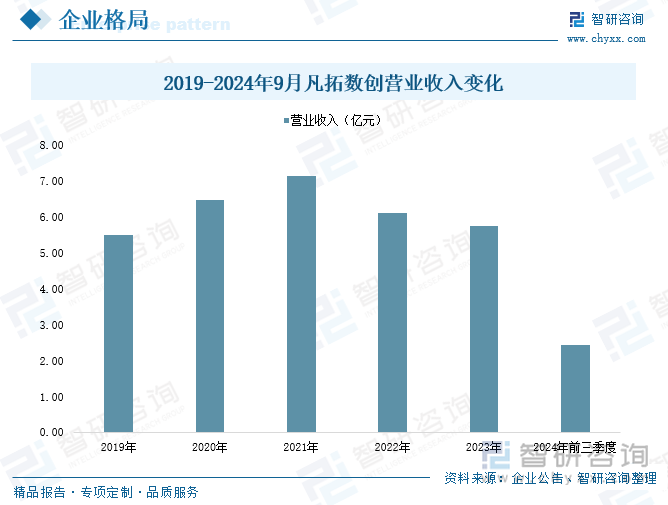 2019-2024年9月凡拓?cái)?shù)創(chuàng)營業(yè)收入變化