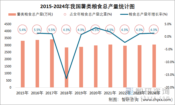 2015-2024年我國(guó)薯類(lèi)糧食總產(chǎn)量統(tǒng)計(jì)圖