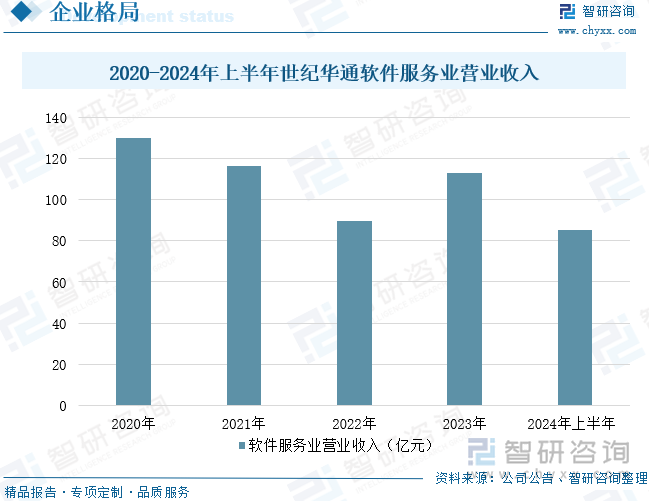 2020-2024年上半年世紀華通軟件服務(wù)業(yè)營業(yè)收入