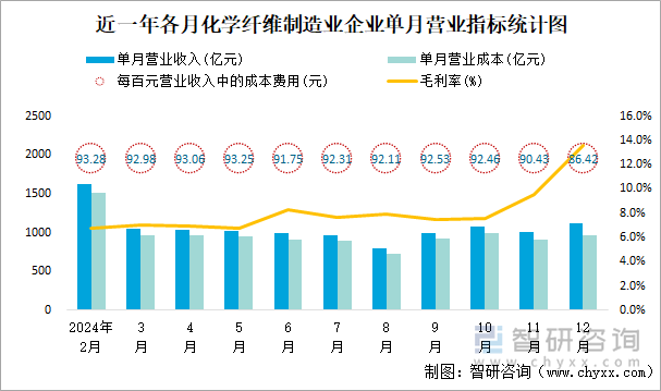 近一年各月化學(xué)纖維制造業(yè)企業(yè)單月?tīng)I(yíng)業(yè)指標(biāo)統(tǒng)計(jì)圖