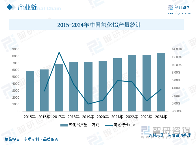 2015-2024年中國(guó)氧化鋁產(chǎn)量統(tǒng)計(jì)