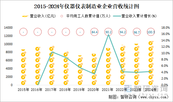 2015-2024年仪器仪表制造业企业营收统计图