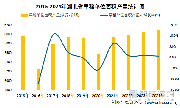 2015-2024年湖北省早稻单位面积产量统计图