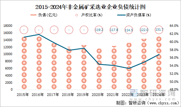 2015-2024年非金屬礦采選業(yè)企業(yè)負(fù)債統(tǒng)計(jì)圖