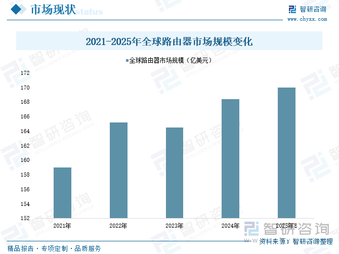 2021-2025年全球路由器市場規(guī)模變化