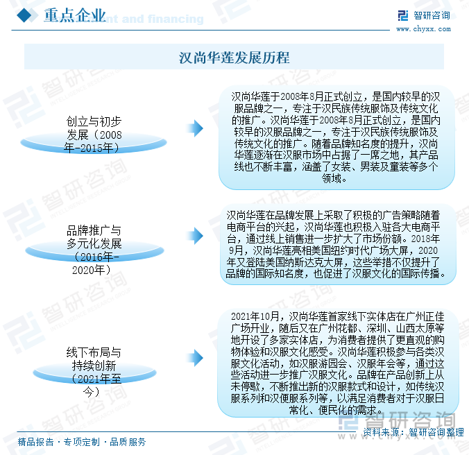 漢尚華蓮發(fā)展歷程