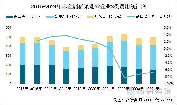 2015-2024年非金屬礦采選業(yè)企業(yè)3類費(fèi)用統(tǒng)計(jì)圖