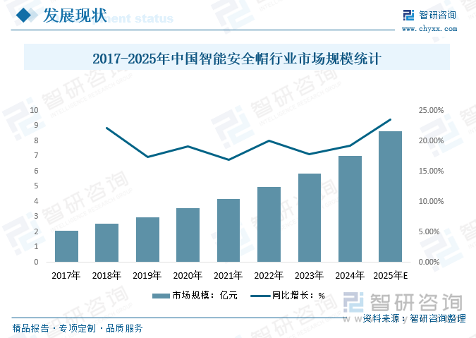 2017-2025年中国智能安全帽行业市场规模统计