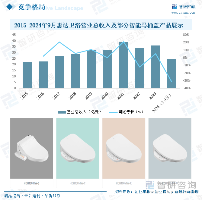 2015-2024年9月惠达卫浴营业总收入及部分智能马桶盖产品展示