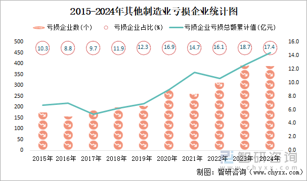 2015-2024年其他制造業(yè)工業(yè)虧損企業(yè)統(tǒng)計(jì)圖