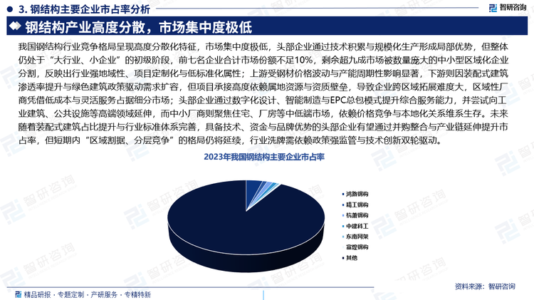 我国钢结构行业竞争格局呈现高度分散化特征，市场集中度极低，头部企业通过技术积累与规模化生产形成局部优势，但整体仍处于“大行业、小企业”的初级阶段，前七名企业合计市场份额不足10%，剩余超九成市场被数量庞大的中小型区域化企业分割，反映出行业强地域性、项目定制化与低标准化属性；上游受钢材价格波动与产能周期性影响显著，下游则因装配式建筑渗透率提升与绿色建筑政策驱动需求扩容，但项目承接高度依赖属地资源与资质壁垒，导致企业跨区域拓展难度大，区域性厂商凭借低成本与灵活服务占据细分市场；头部企业通过数字化设计、智能制造与EPC总包模式提升综合服务能力，并尝试向工业建筑、公共设施等高端领域延伸，而中小厂商则聚焦住宅、厂房等中低端市场，依赖价格竞争与本地化关系维系生存。未来随着装配式建筑占比提升与行业标准体系完善，具备技术、资金与品牌优势的头部企业有望通过并购整合与产业链延伸提升市占率，但短期内“区域割据、分层竞争”的格局仍将延续，行业洗牌需依赖政策强监管与技术创新双轮驱动。