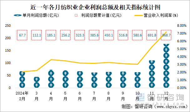 近一年各月紡織業(yè)企業(yè)利潤總額及相關指標統(tǒng)計圖