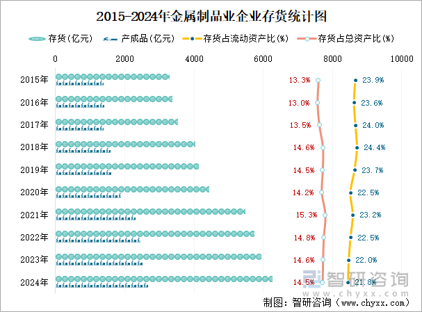 2015-2024年金屬制品業(yè)企業(yè)存貨統(tǒng)計(jì)圖