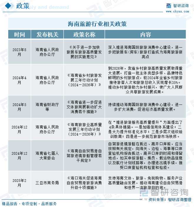 海南旅游行業(yè)相關(guān)政策