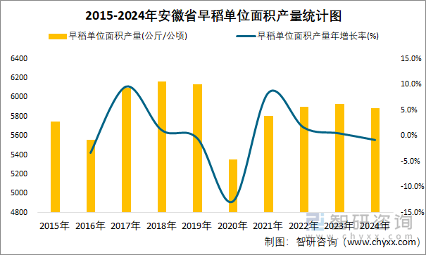 2015-2024年安徽省早稻單位面積產(chǎn)量統(tǒng)計圖