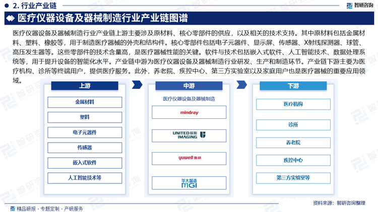 医疗仪器设备及器械制造行业产业链上游主要涉及原材料、核心零部件的供应，以及相关的技术支持。其中原材料包括金属材料、塑料、橡胶等，用于制造医疗器械的外壳和结构件。核心零部件包括电子元器件、显示屏、传感器、X射线探测器、球管、高压发生器等。这些零部件的技术含量高，是医疗器械性能的关键。软件与技术包括嵌入式软件、人工智能技术、数据处理系统等，用于提升设备的智能化水平。产业链中游为医疗仪器设备及器械制造行业研发、生产和制造环节。产业链下游主要为医疗机构、诊所等终端用户，提供医疗服务。此外，养老院、疾控中心、第三方实验室以及家庭用户也是医疗器械的重要应用领域。