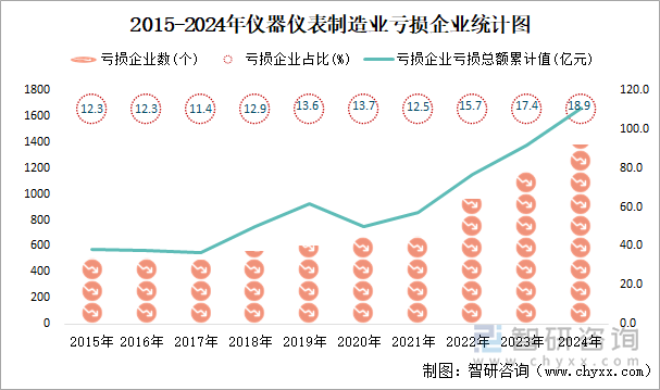 2015-2024年仪器仪表制造业工业亏损企业统计图