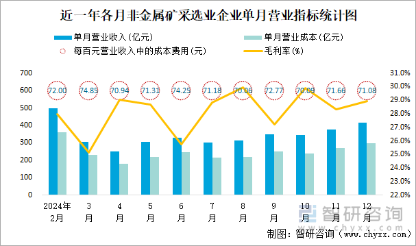 近一年各月非金屬礦采選業(yè)企業(yè)單月營業(yè)指標(biāo)統(tǒng)計(jì)圖