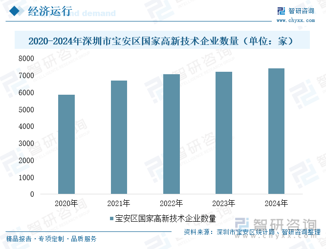 2020-2024年深圳市寶安區(qū)國家高新技術(shù)企業(yè)數(shù)量（單位：家）