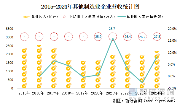 2015-2024年其他制造業(yè)企業(yè)營收統(tǒng)計(jì)圖