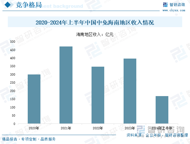 2020-2024年上半年中國(guó)中免海南地區(qū)收入情況