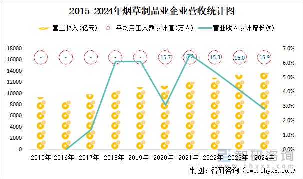 2015-2024年煙草制品業(yè)企業(yè)營(yíng)收統(tǒng)計(jì)圖