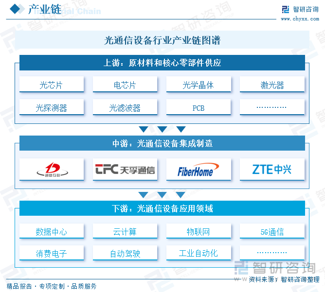 光通信設(shè)備行業(yè)產(chǎn)業(yè)鏈圖譜