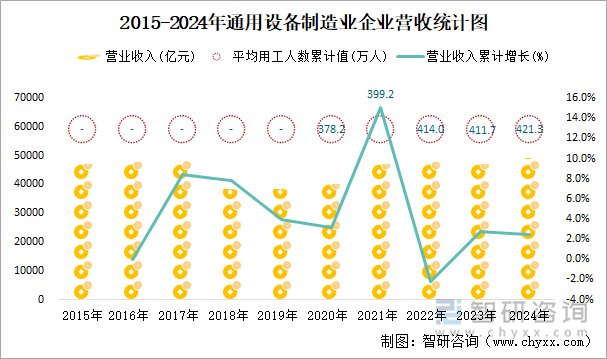 2015-2024年通用設(shè)備制造業(yè)企業(yè)營收統(tǒng)計圖