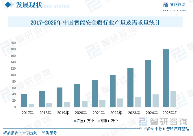 2017-2025年中国智能安全帽行业产量及需求量统计