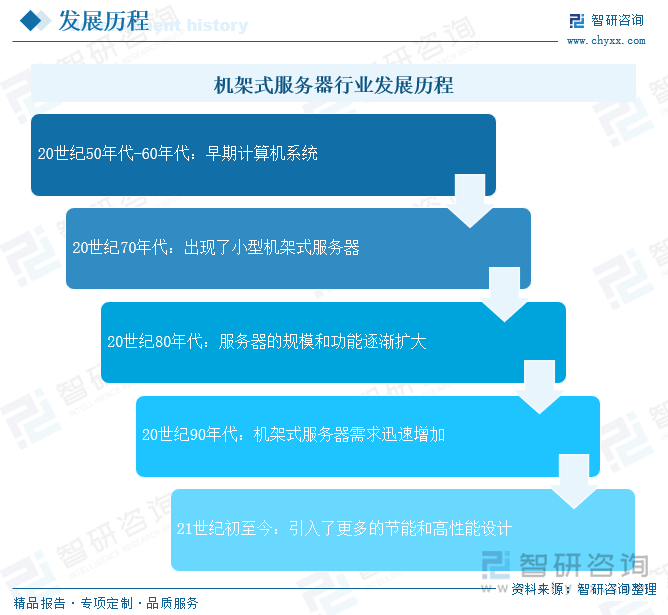 機架式服務器行業(yè)發(fā)展歷程